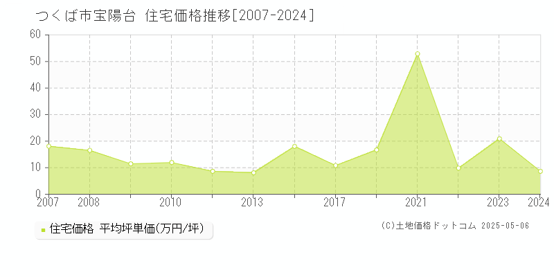 宝陽台(つくば市)の住宅価格推移グラフ(坪単価)[2007-2024年]