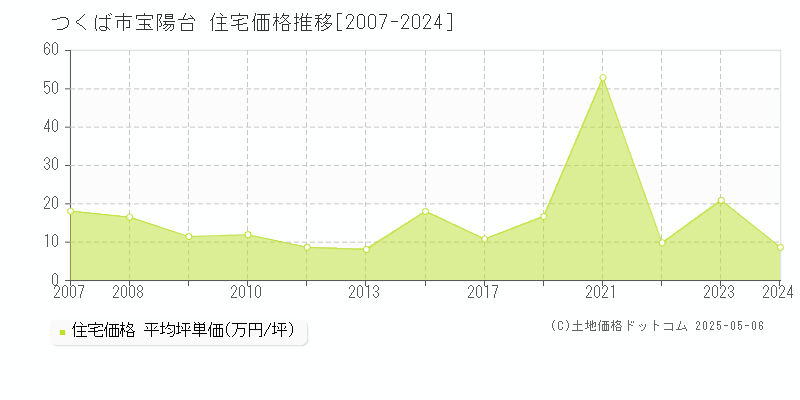 つくば市宝陽台の住宅価格推移グラフ 