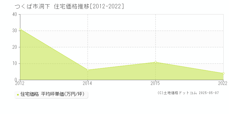 洞下(つくば市)の住宅価格推移グラフ(坪単価)[2012-2022年]