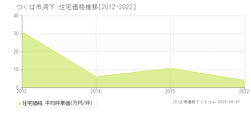 つくば市洞下の住宅価格推移グラフ 