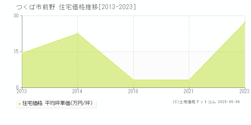 前野(つくば市)の住宅価格推移グラフ(坪単価)[2013-2023年]
