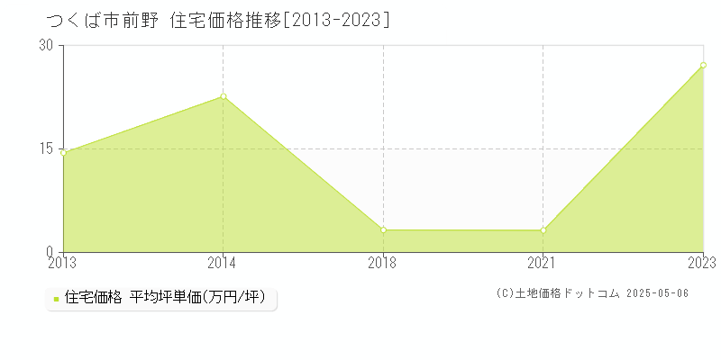 つくば市前野の住宅取引価格推移グラフ 