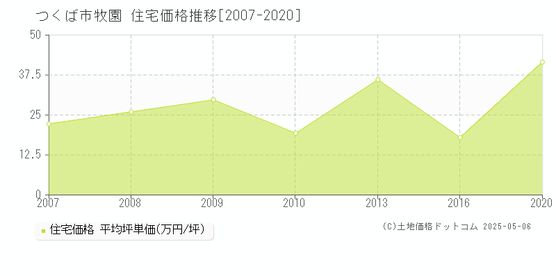 牧園(つくば市)の住宅価格推移グラフ(坪単価)[2007-2020年]