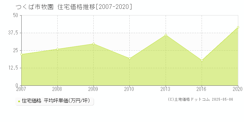 つくば市牧園の住宅価格推移グラフ 