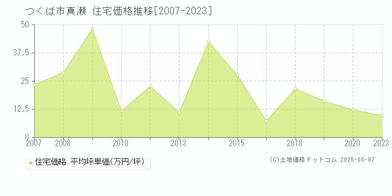 真瀬(つくば市)の住宅価格推移グラフ(坪単価)[2007-2023年]