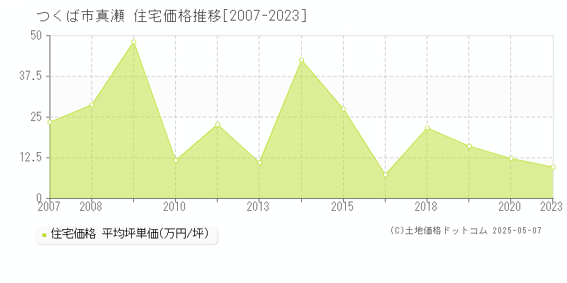 つくば市真瀬の住宅価格推移グラフ 