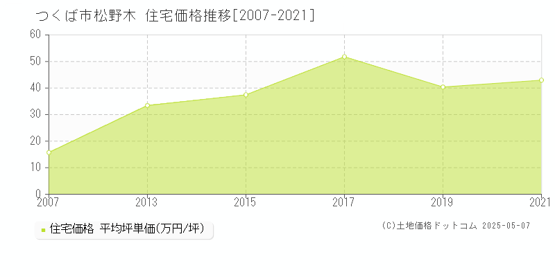 松野木(つくば市)の住宅価格推移グラフ(坪単価)[2007-2021年]