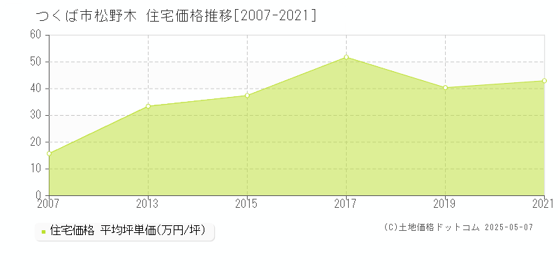 つくば市松野木の住宅価格推移グラフ 