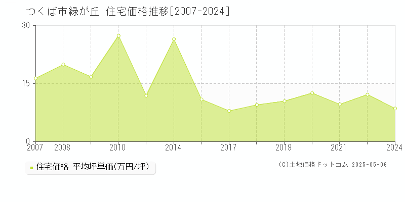 緑が丘(つくば市)の住宅価格推移グラフ(坪単価)[2007-2024年]