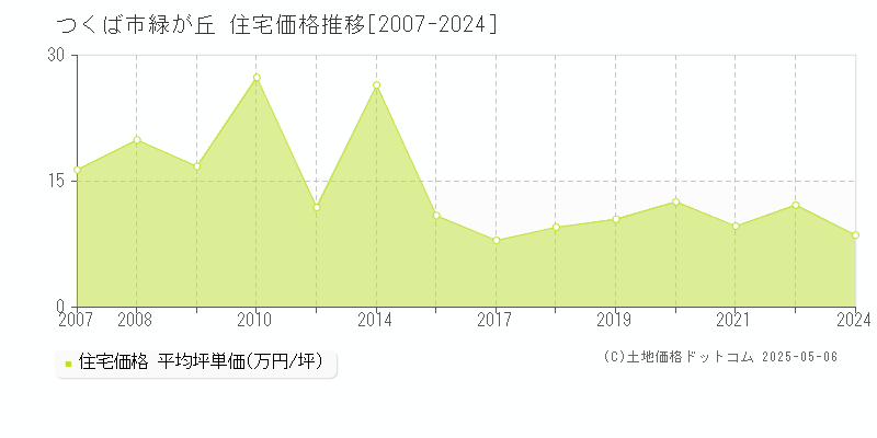 つくば市緑が丘の住宅価格推移グラフ 