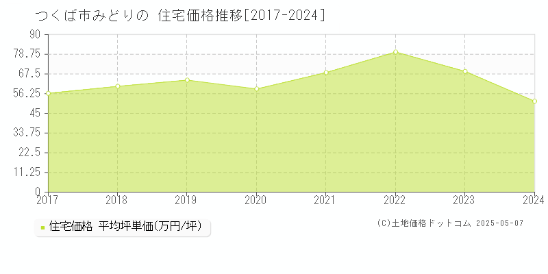 みどりの(つくば市)の住宅価格推移グラフ(坪単価)[2017-2024年]