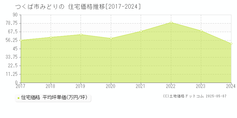 つくば市みどりのの住宅価格推移グラフ 