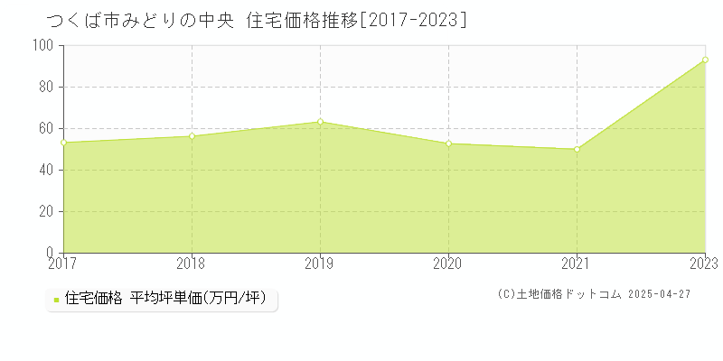 つくば市みどりの中央の住宅価格推移グラフ 