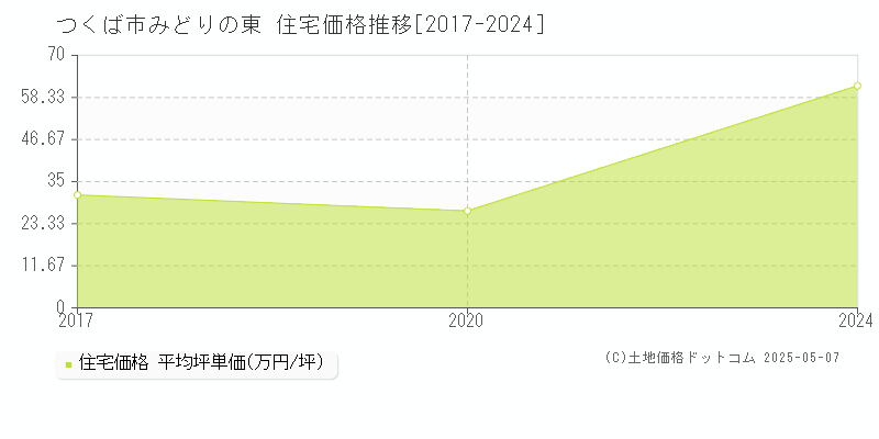 みどりの東(つくば市)の住宅価格推移グラフ(坪単価)[2017-2024年]