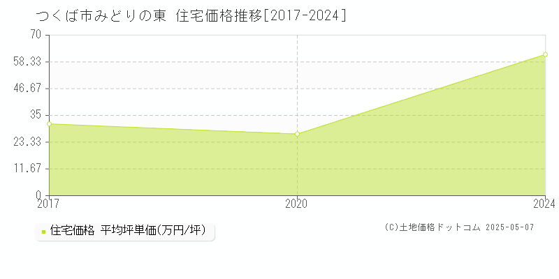 つくば市みどりの東の住宅価格推移グラフ 