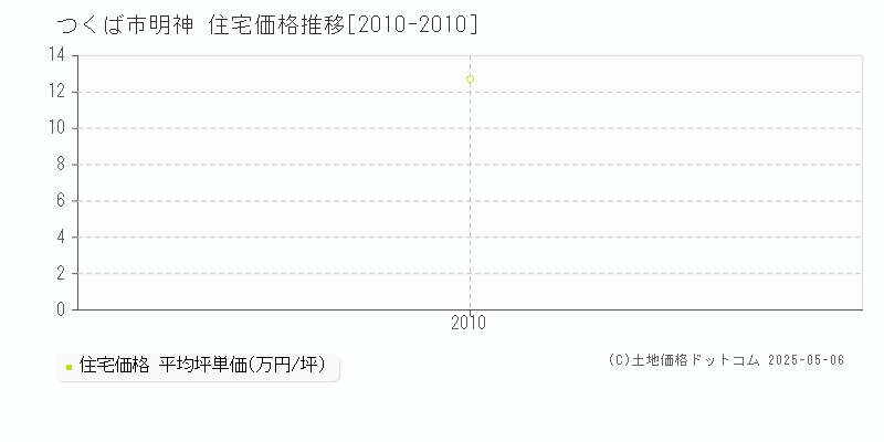 明神(つくば市)の住宅価格推移グラフ(坪単価)[2010-2010年]