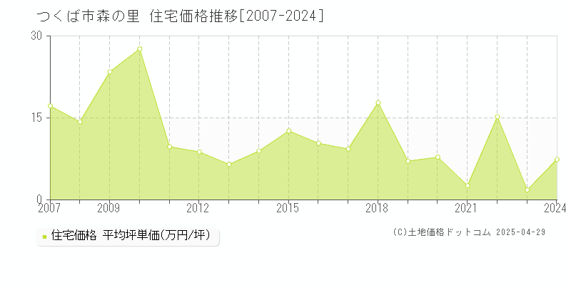 つくば市森の里の住宅価格推移グラフ 