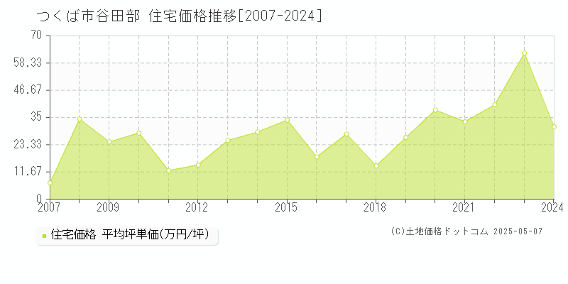 谷田部(つくば市)の住宅価格推移グラフ(坪単価)[2007-2024年]