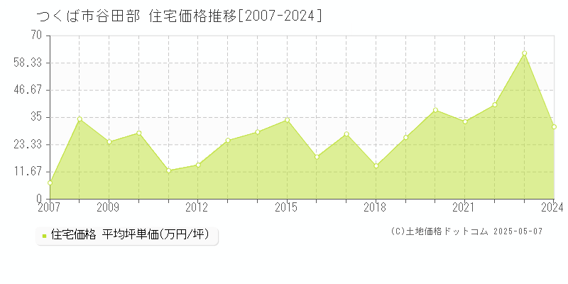 つくば市谷田部の住宅価格推移グラフ 