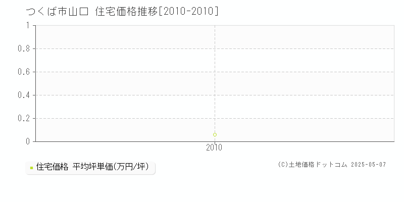 山口(つくば市)の住宅価格推移グラフ(坪単価)[2010-2010年]