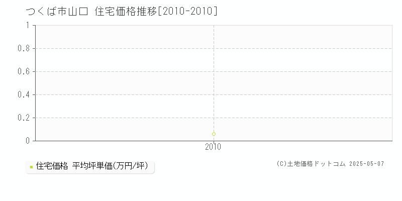 つくば市山口の住宅価格推移グラフ 