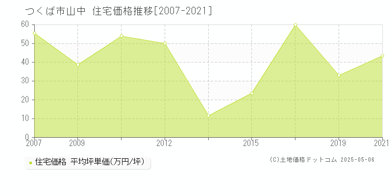 山中(つくば市)の住宅価格推移グラフ(坪単価)[2007-2021年]