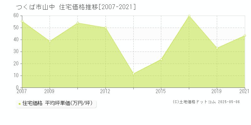 つくば市山中の住宅価格推移グラフ 