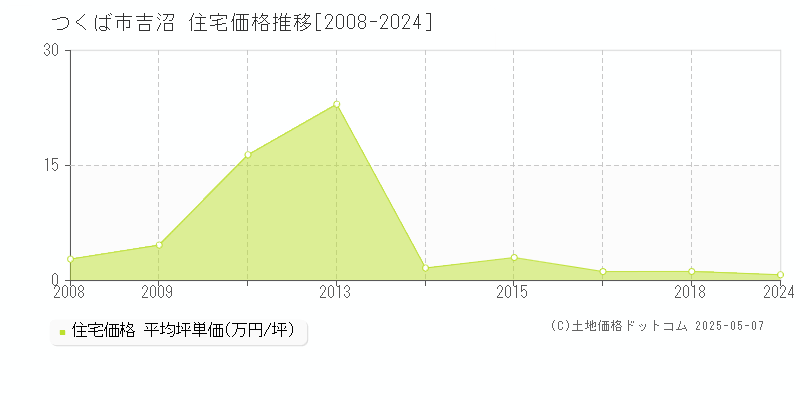 吉沼(つくば市)の住宅価格推移グラフ(坪単価)[2008-2024年]
