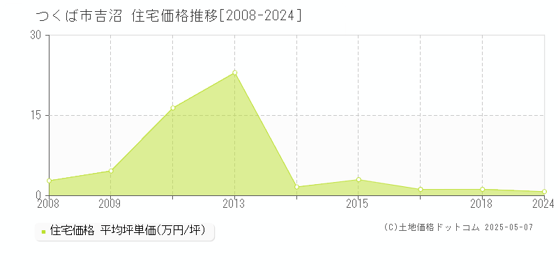 つくば市吉沼の住宅価格推移グラフ 