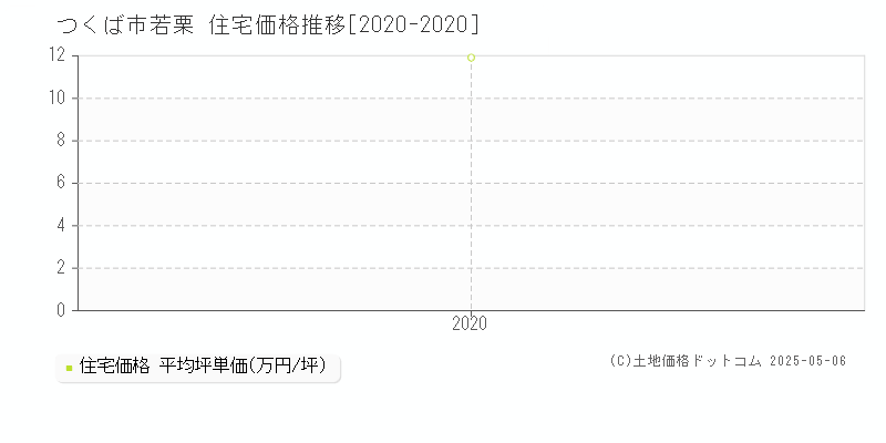 若栗(つくば市)の住宅価格推移グラフ(坪単価)[2020-2020年]