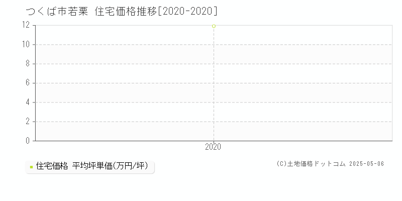 つくば市若栗の住宅価格推移グラフ 