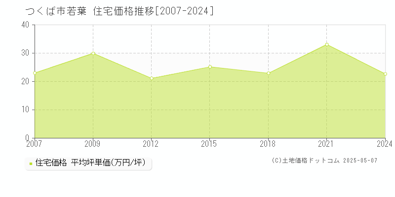 若葉(つくば市)の住宅価格推移グラフ(坪単価)[2007-2024年]