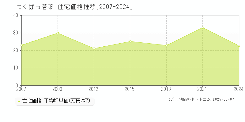 つくば市若葉の住宅価格推移グラフ 