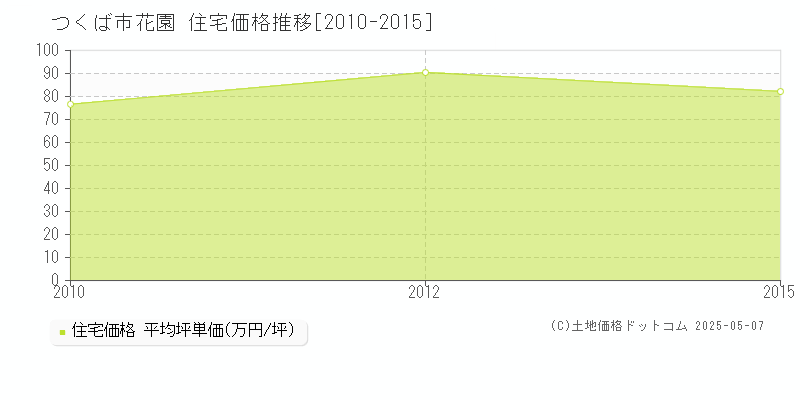 花園(つくば市)の住宅価格推移グラフ(坪単価)[2010-2015年]