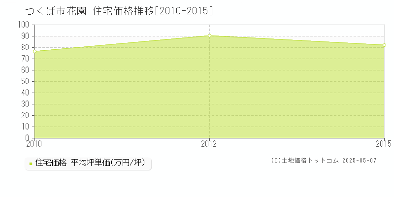 つくば市花園の住宅価格推移グラフ 