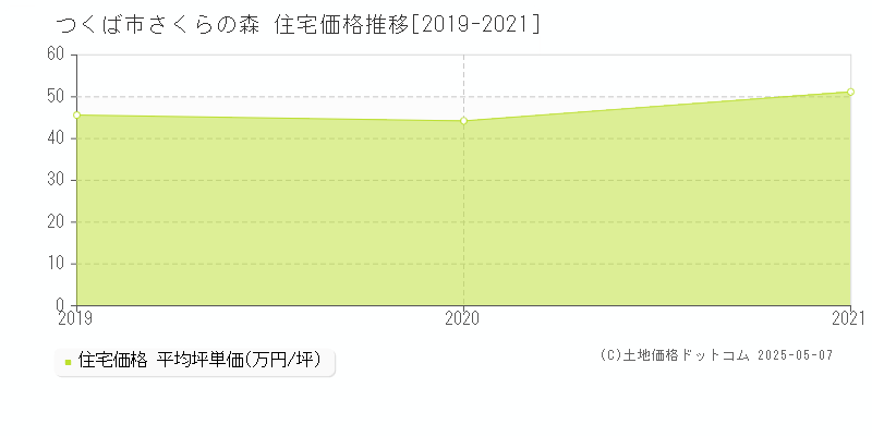 さくらの森(つくば市)の住宅価格推移グラフ(坪単価)[2019-2021年]