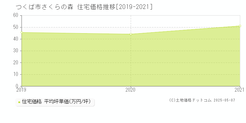 つくば市さくらの森の住宅価格推移グラフ 