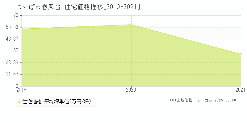 春風台(つくば市)の住宅価格推移グラフ(坪単価)[2019-2021年]