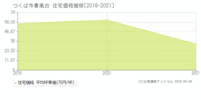 つくば市春風台の住宅価格推移グラフ 