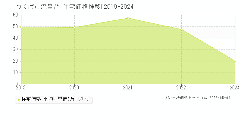 流星台(つくば市)の住宅価格推移グラフ(坪単価)[2019-2024年]