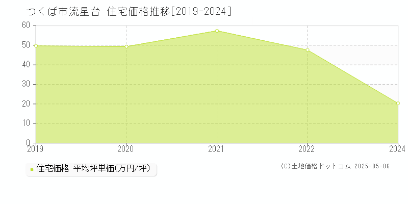 つくば市流星台の住宅価格推移グラフ 