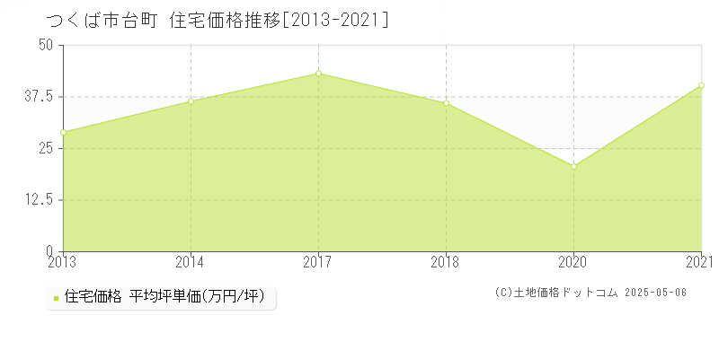 台町(つくば市)の住宅価格推移グラフ(坪単価)[2013-2021年]