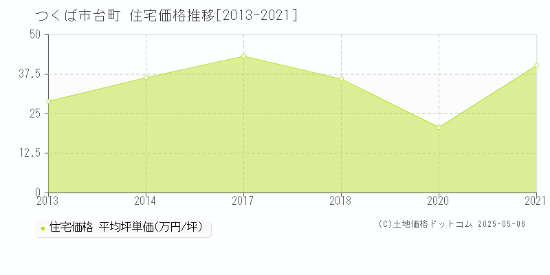 つくば市台町の住宅価格推移グラフ 