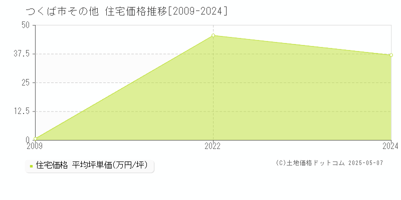 その他(つくば市)の住宅価格推移グラフ(坪単価)[2009-2024年]