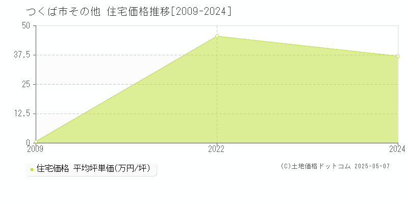 つくば市の住宅価格推移グラフ 