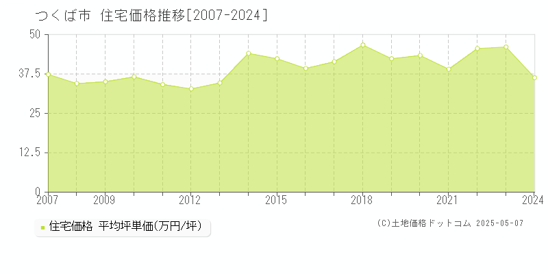 つくば市(茨城県)の住宅価格推移グラフ(坪単価)[2007-2024年]