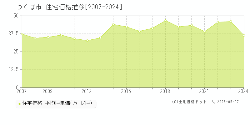 つくば市の住宅価格推移グラフ 