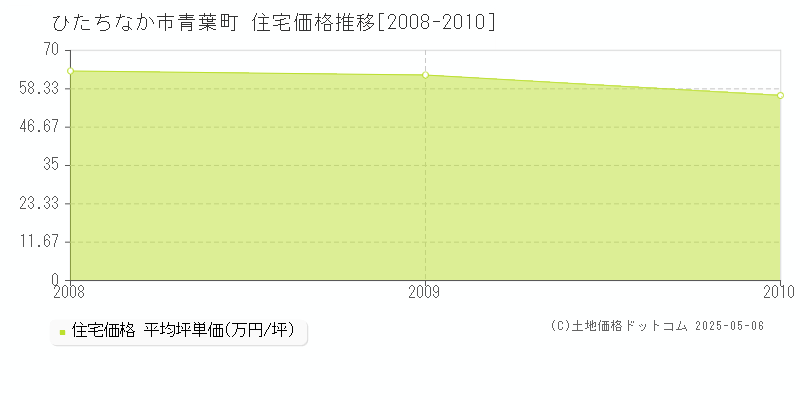青葉町(ひたちなか市)の住宅価格推移グラフ(坪単価)[2008-2010年]