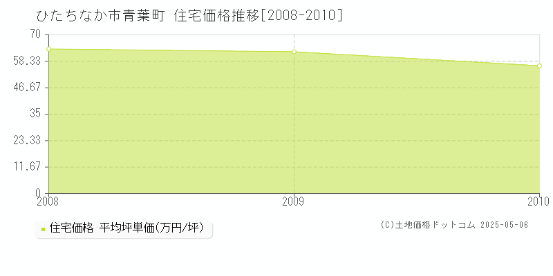 ひたちなか市青葉町の住宅価格推移グラフ 