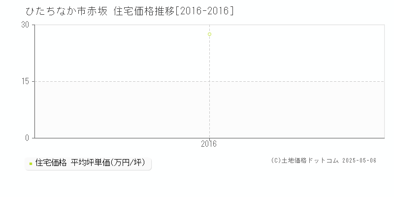 赤坂(ひたちなか市)の住宅価格推移グラフ(坪単価)[2016-2016年]